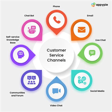 most effective customer service channels